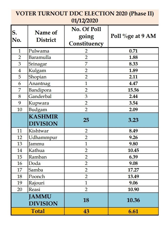 6.61 percent voting recorded till 9 am