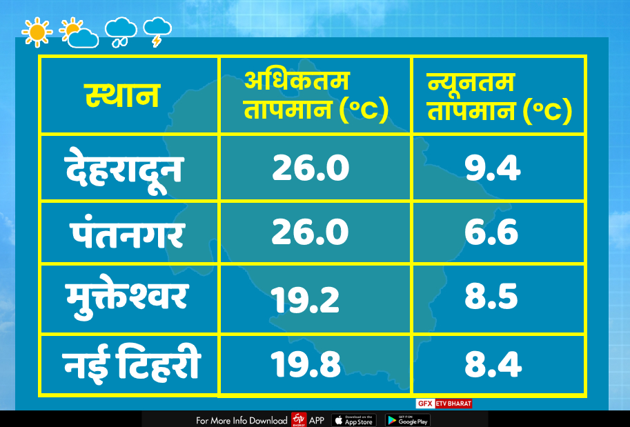 temperature in uttarakhand today