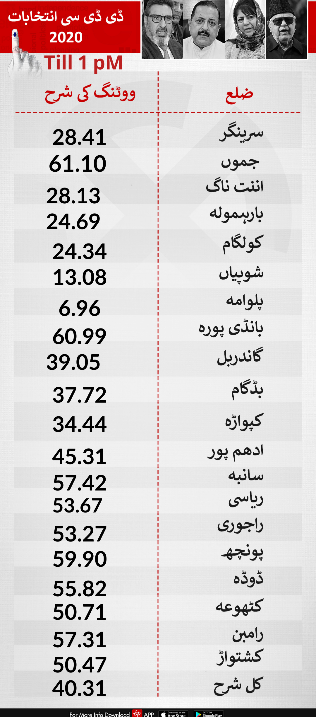 دوپہر 1 بجے تک ووٹنگ کی شرح