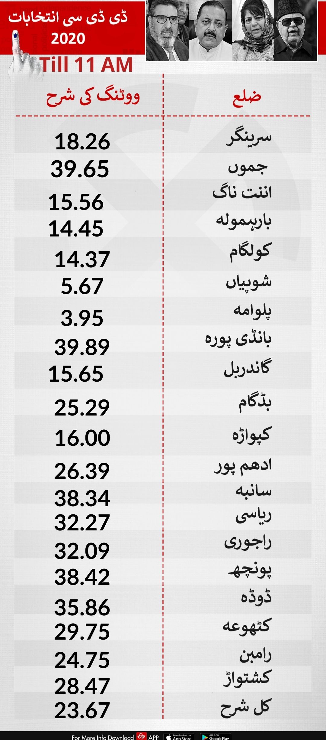 11 بجے تک ووٹنگ کی شرح