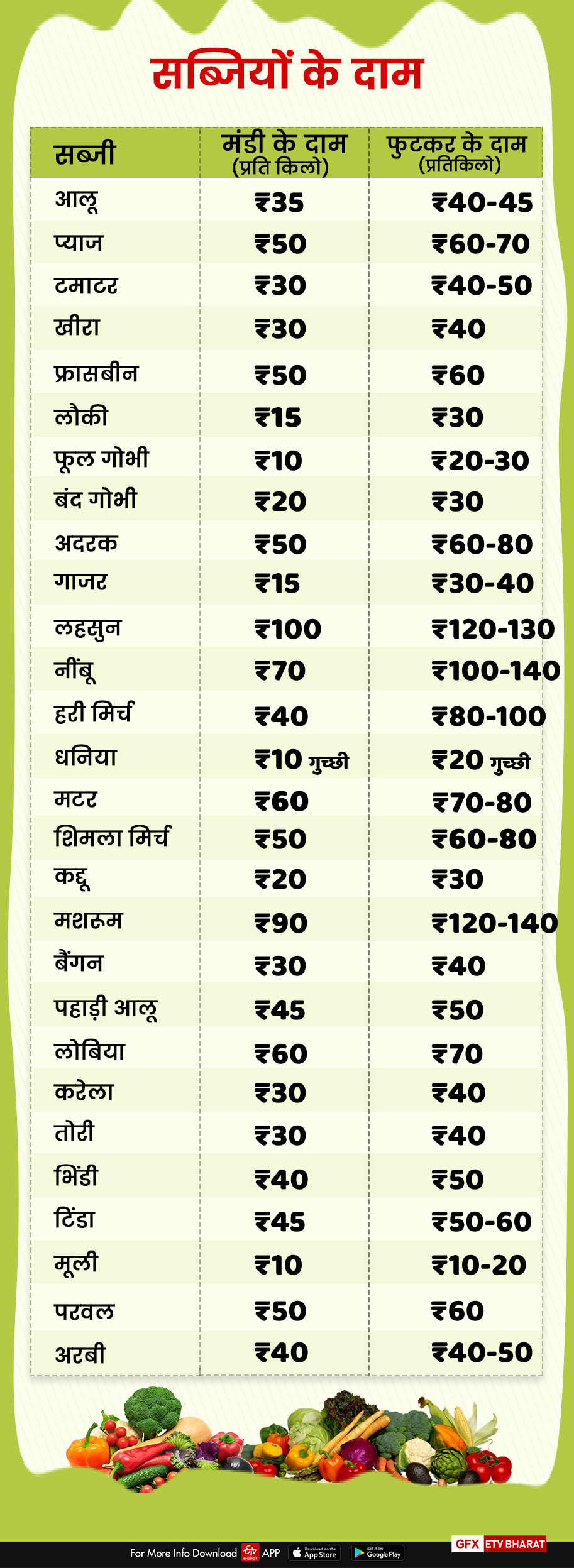 price of vegetables in dehradun