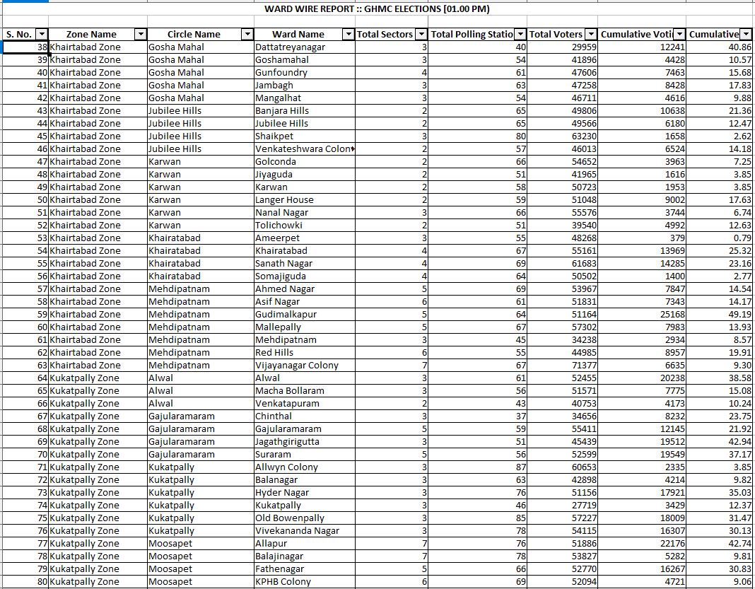 divisions-wise-polling-percentage-list