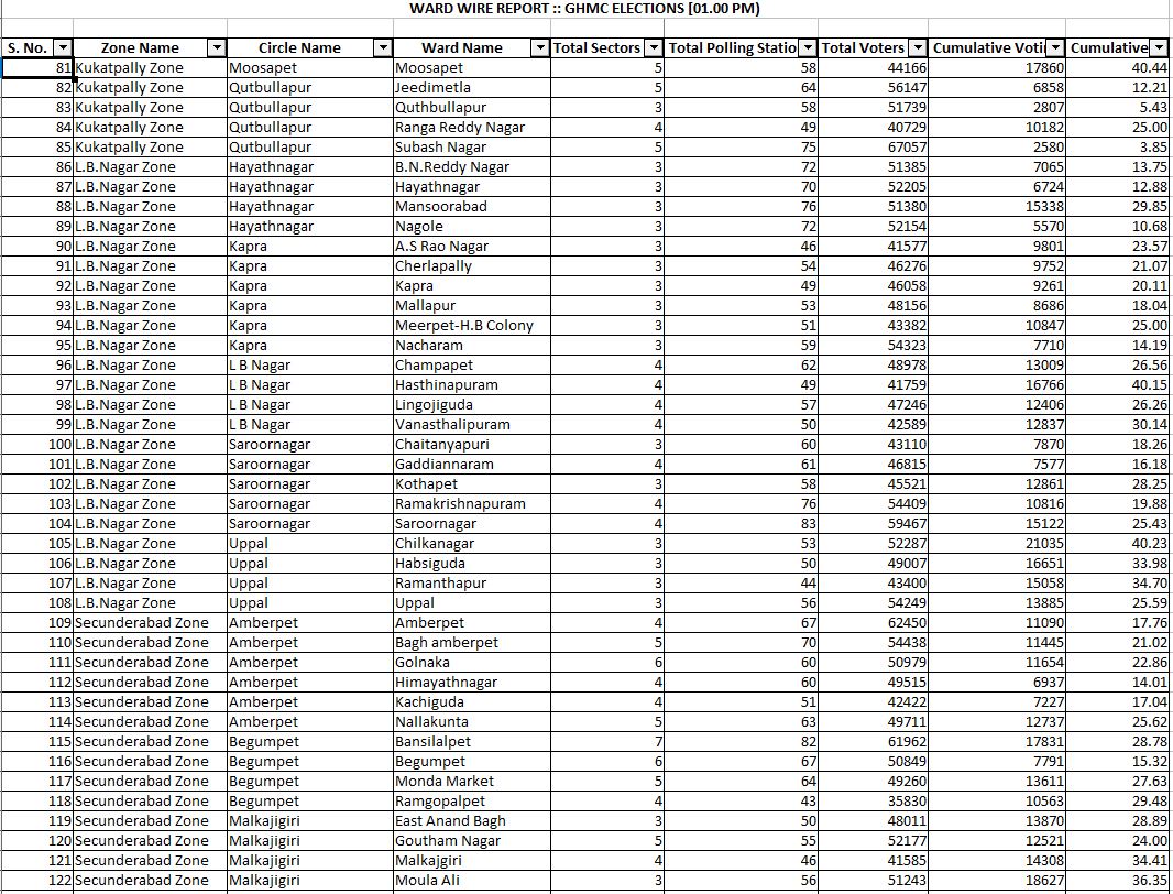 divisions-wise-polling-percentage-list