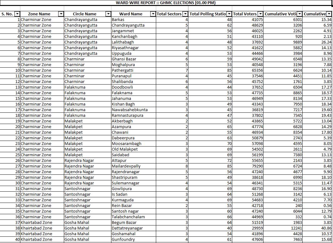 divisions wise polling percentage list