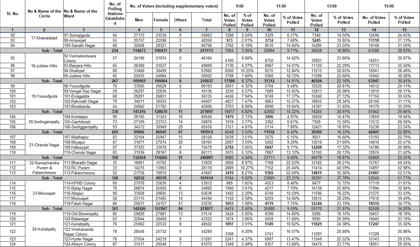 మీ ప్రాంతంలో పోలింగ్​ ఎంతో తెలుసుకోండి