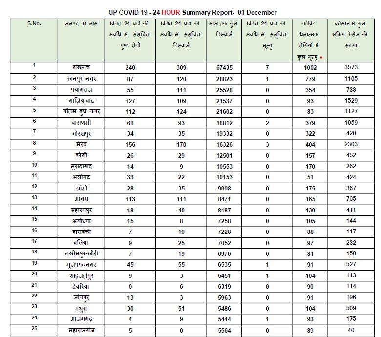 यूपी में कोरोना के आंकड़े.