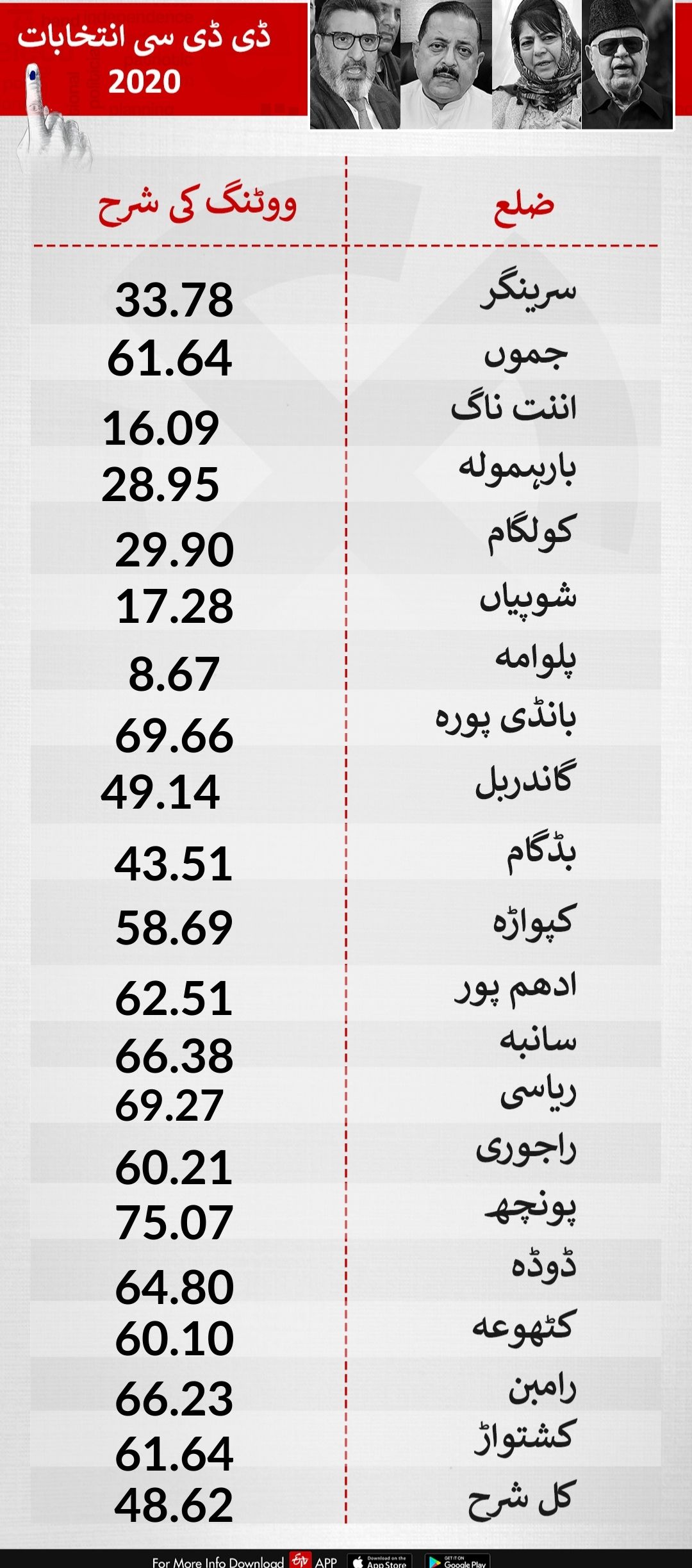 ڈی ڈی سی الیکشن: دوسرے مرحلے میں 48.62 فیصد ووٹنگ