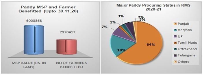 Govt continues to procure Kharif crops at its MSP from farmers as per its existing MSP Schemes