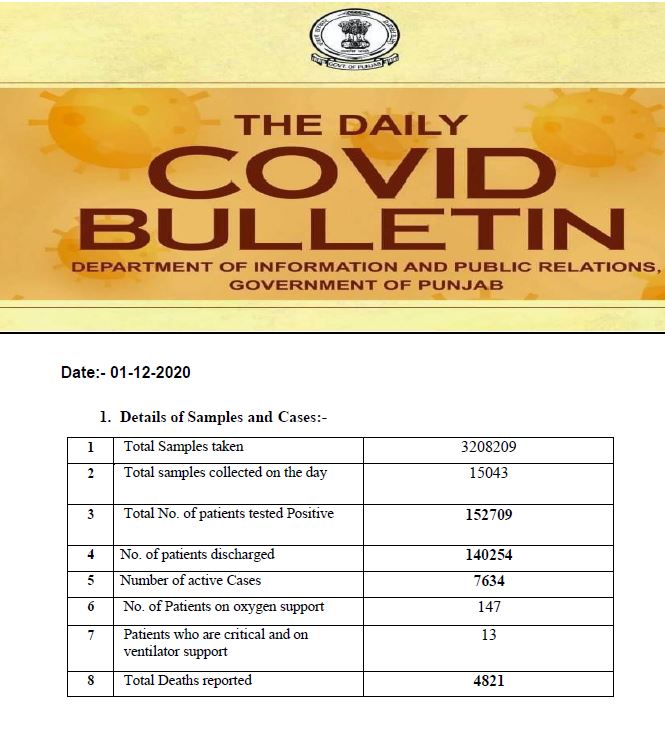 Confirmation of 630 corona cases  and 14 deaths in last 24 hours in punjab