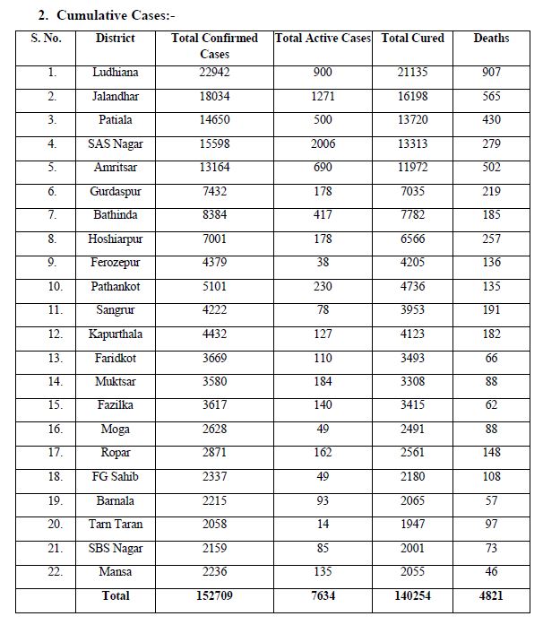 Confirmation of 630 corona cases  and 14 deaths in last 24 hours in punjab