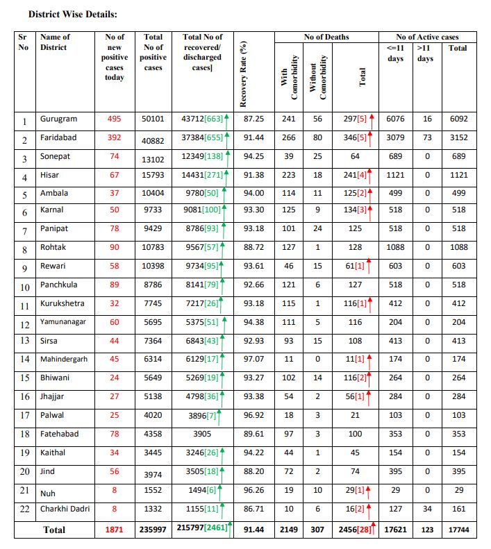 haryana coronavirus case latest update