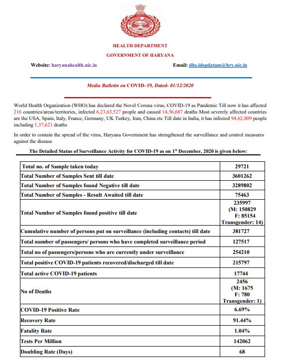 haryana coronavirus case latest update