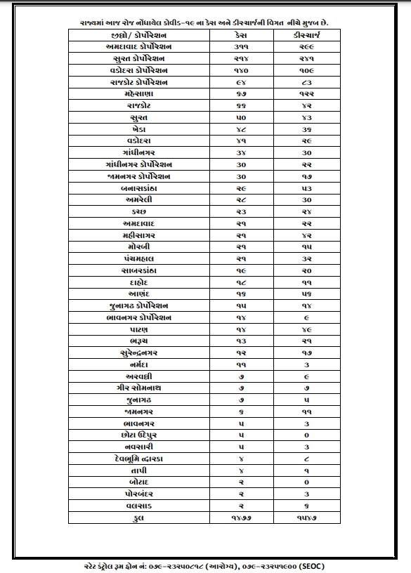 રાજ્યમાં કોરોનાના છેલ્લા 24 કલાકમાં 1477 પોઝિટિવ કેસ નોંધાયા, અમદાવાદ 311 કેસ નોંધાયા