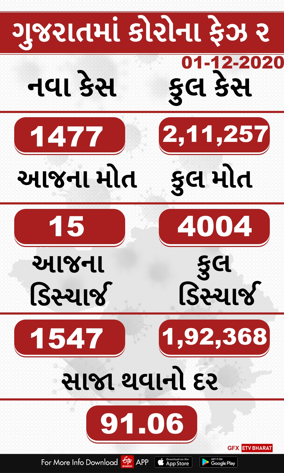 રાજ્યમાં કોરોનાના છેલ્લા 24 કલાકમાં 1477 પોઝિટિવ કેસ નોંધાયા, અમદાવાદ 311 કેસ નોંધાયા