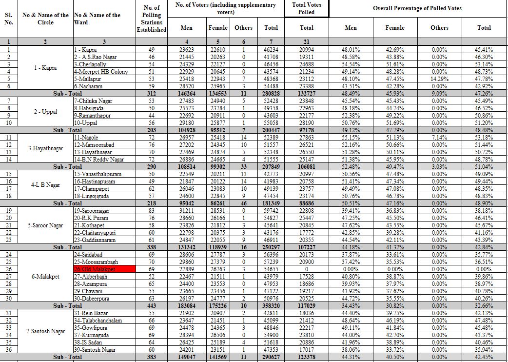 Find out the ghmc polling percentage in your area