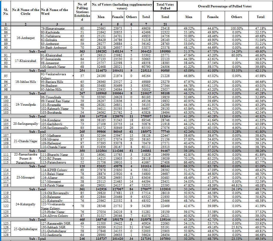 Find out the ghmc polling percentage in your area