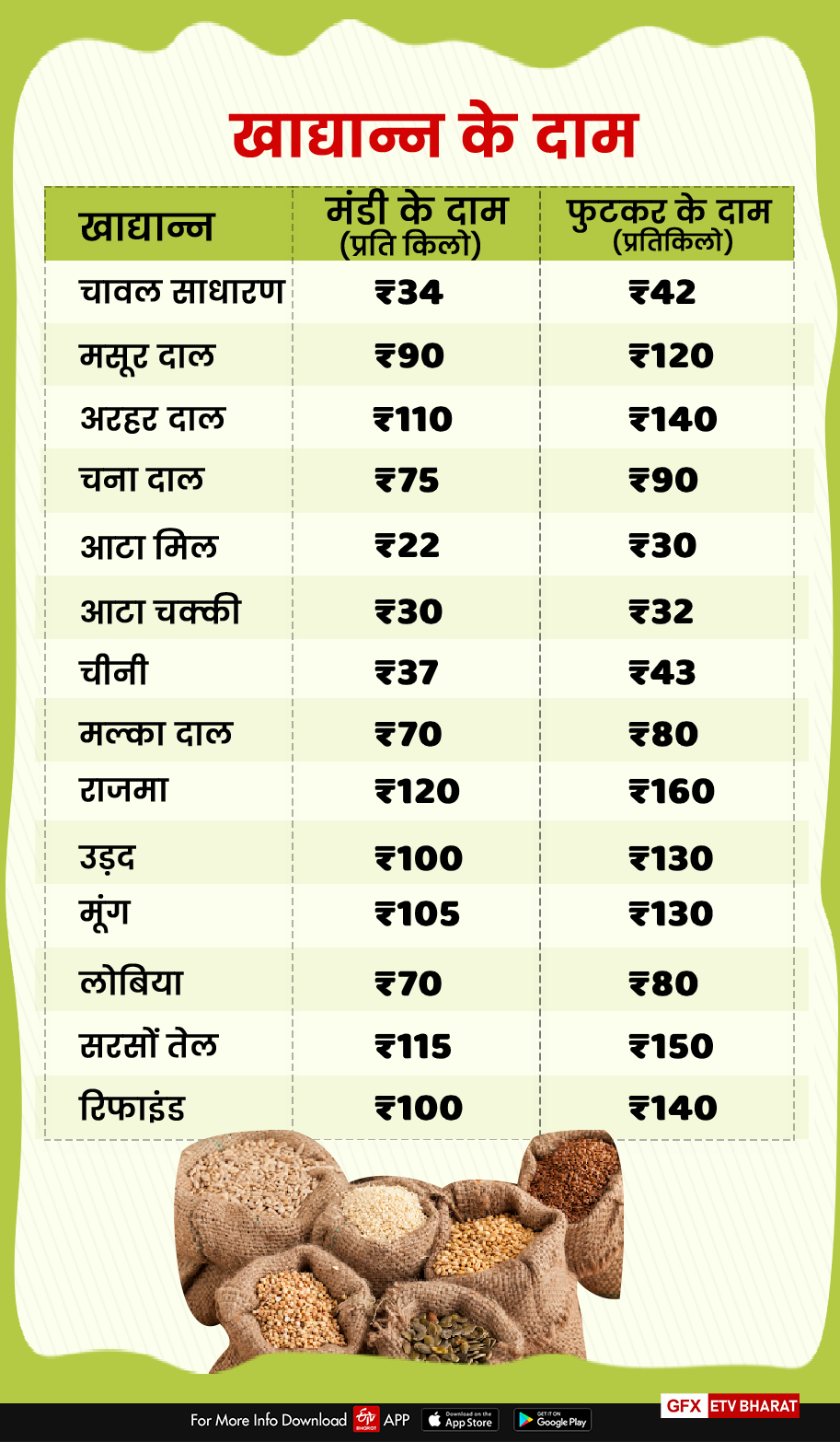 grain price in dehradun