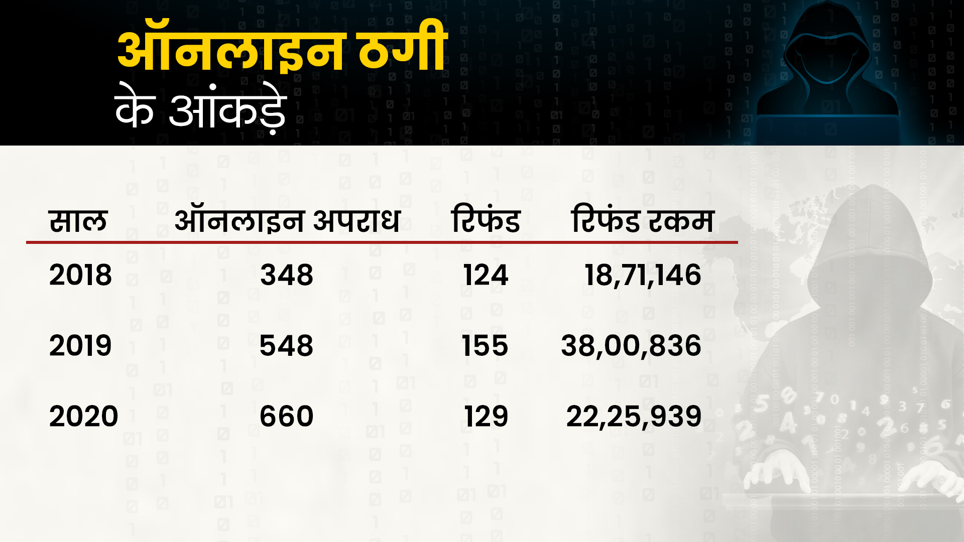 cyber-crime-increased-in-chhattisgrah-tips-to-be-safe