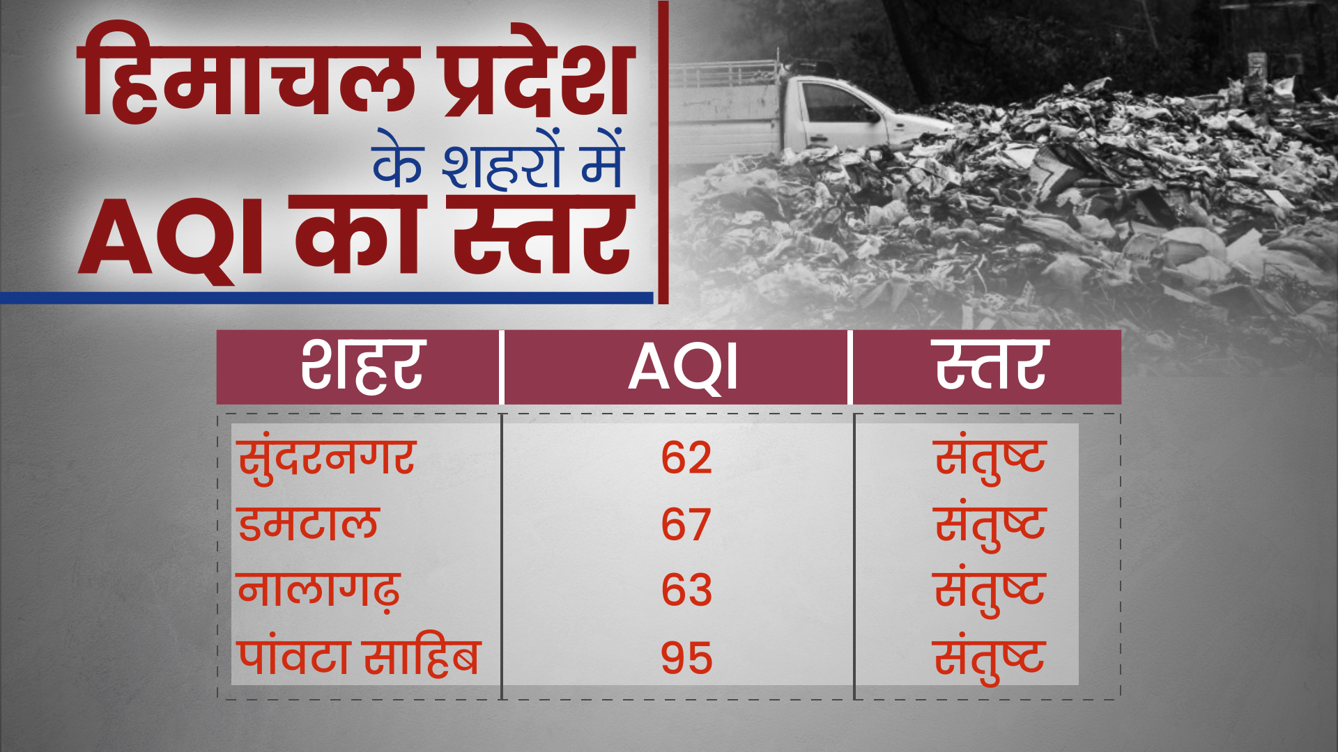 AQI of himachal