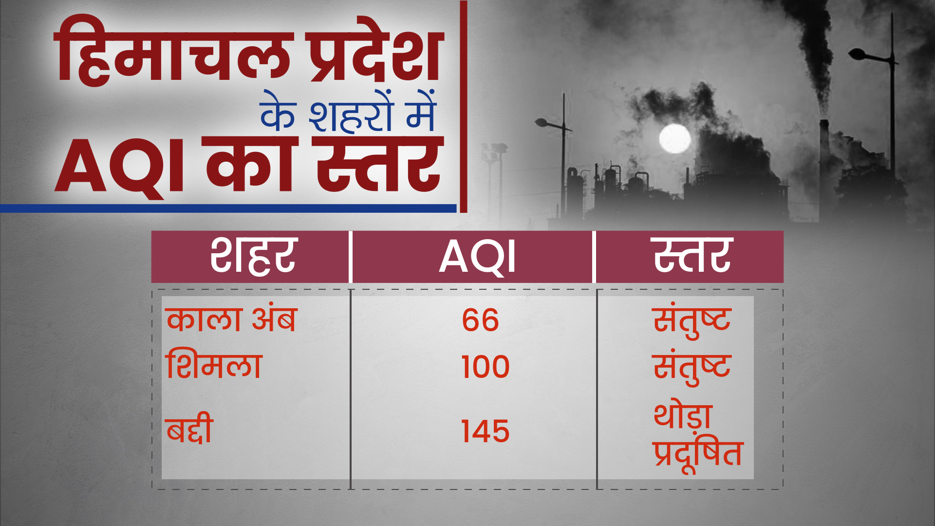 AQI of himachal