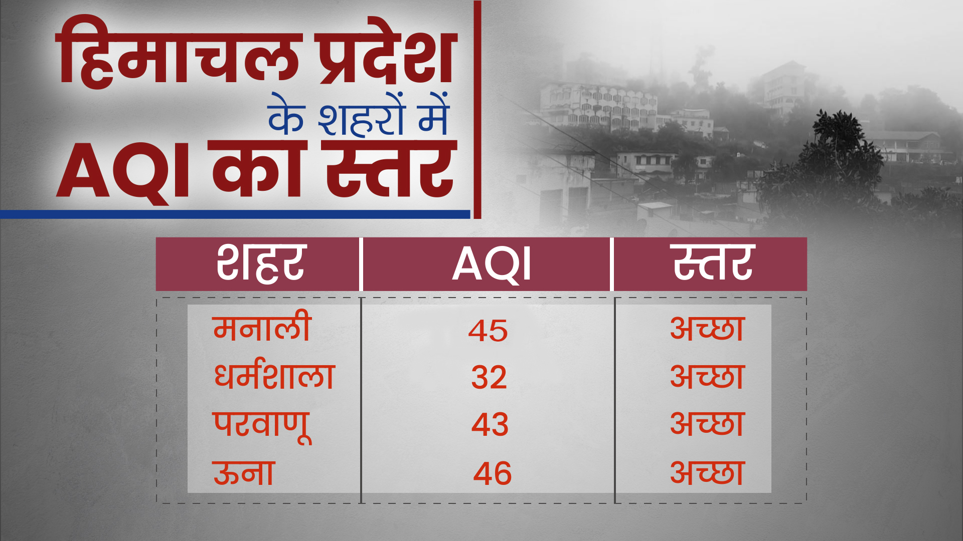 AQI of himachal