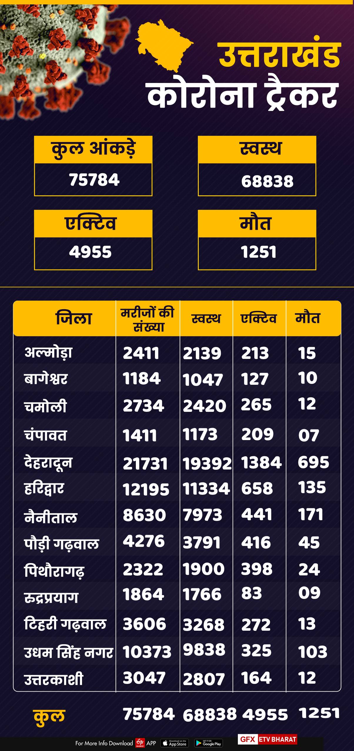 corona tracker uttarakhand