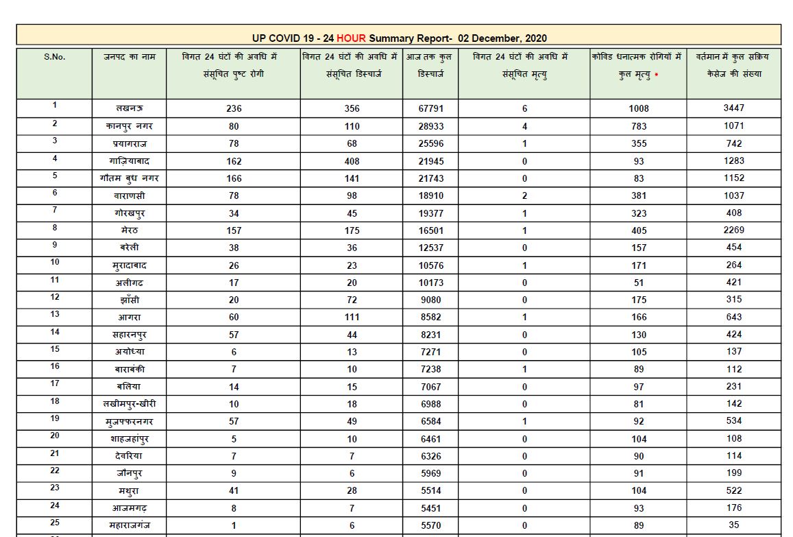 यूपी कोरोना अपडेट.