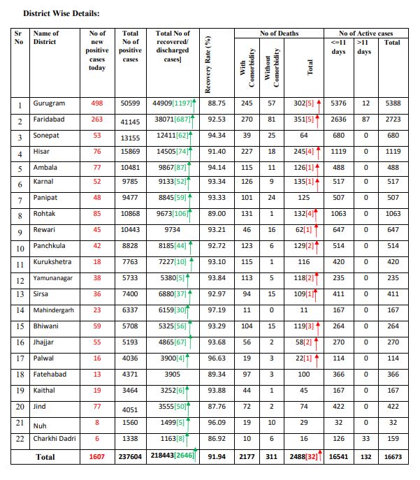 haryana coronavirus case latest update