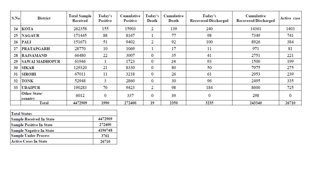 Rajasthan corona virus latest news,  Rajasthan corona virus news