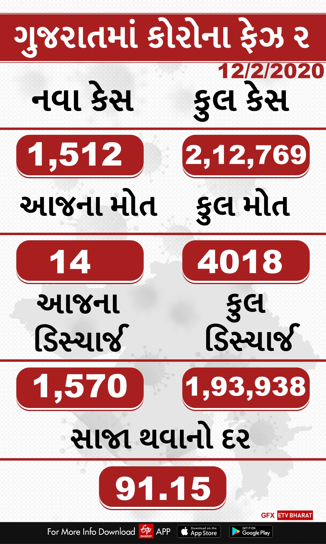 રાજ્યમાં 24 કલાકમાં 1,512 પોઝિટિવ કેસ