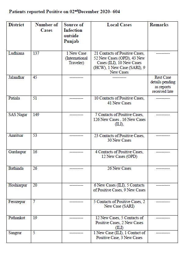 punjab-corona-death-reached-to-4842