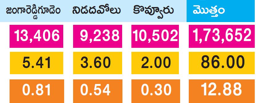 Property tax hike exercise in towns in west godavari district