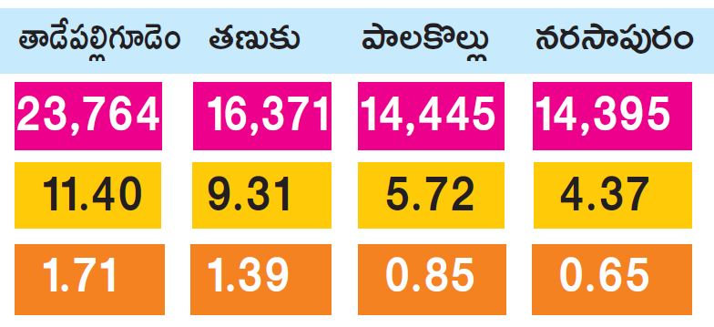 Property tax hike exercise in towns in west godavari district