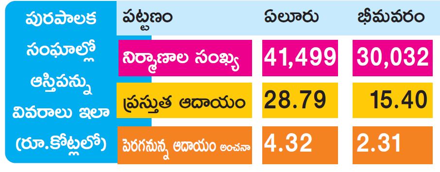 Property tax hike exercise in towns in west godavari district