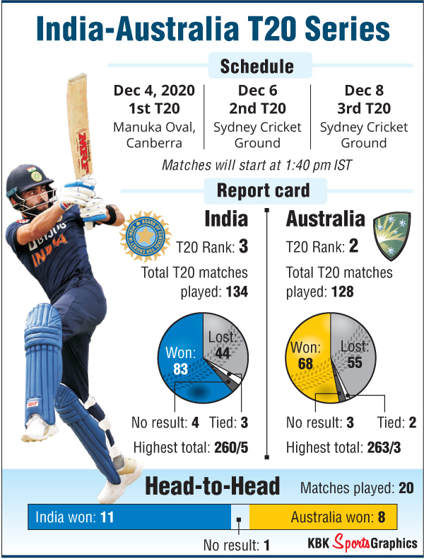 Canberra, Team India, Australia, T20I