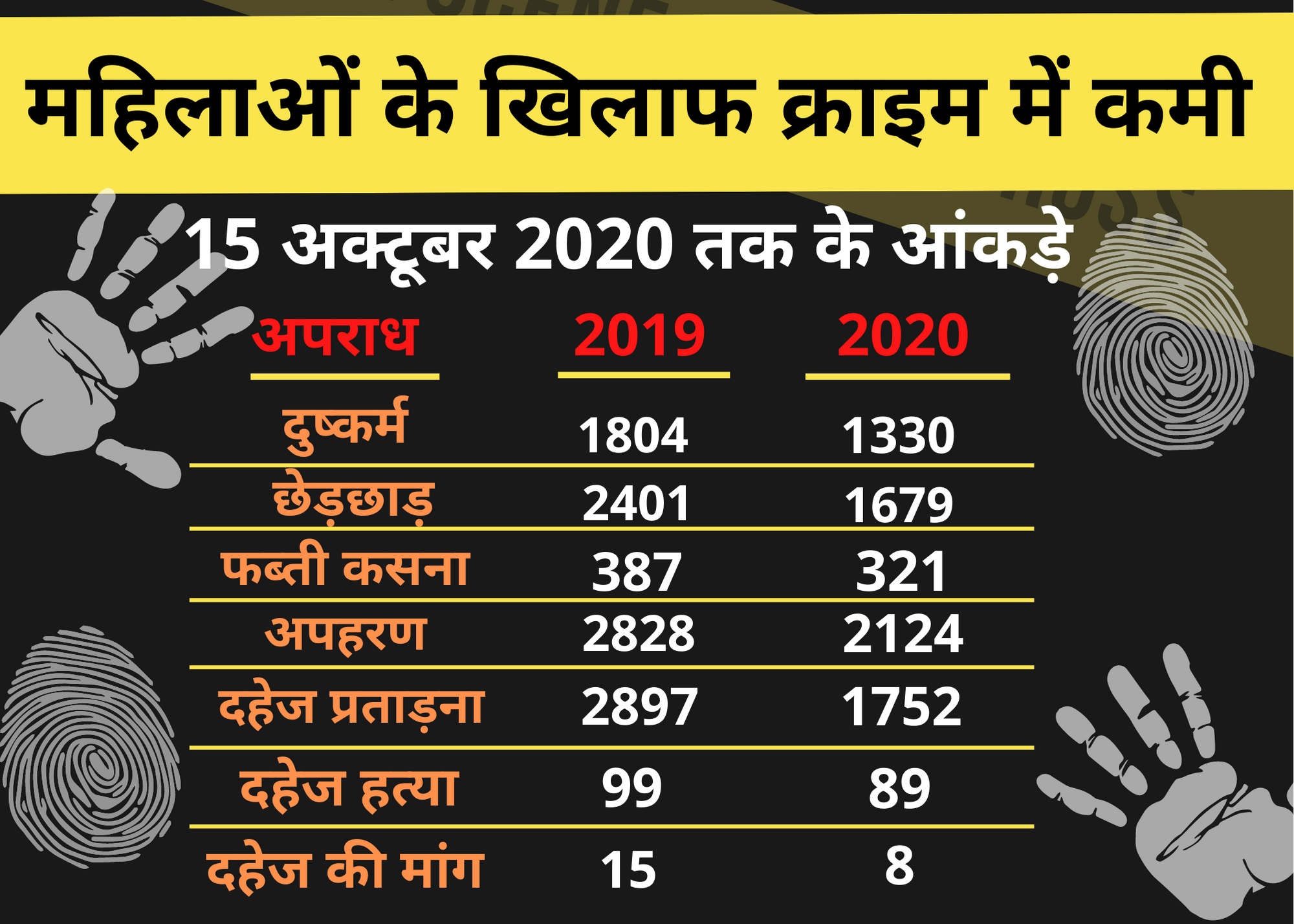 Crimes against women decreased in Delhi