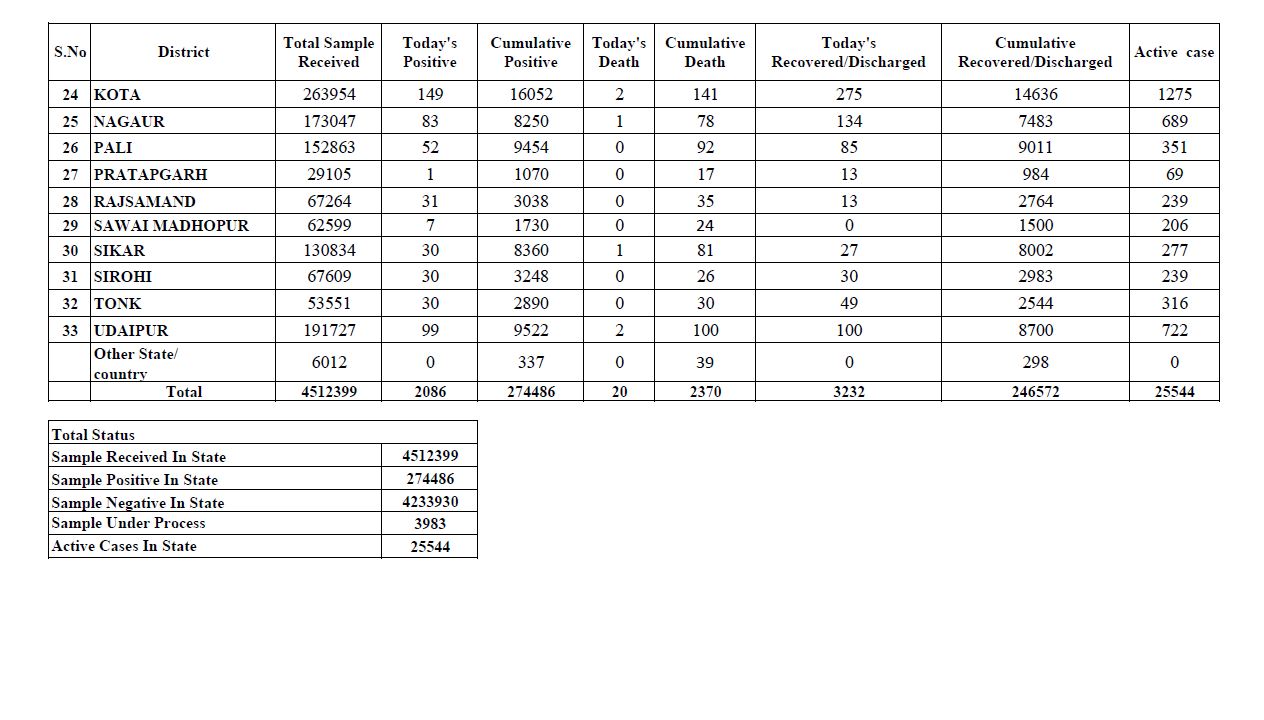 Total figure of Corona in Rajasthan,  Rajasthan corona virus latest news