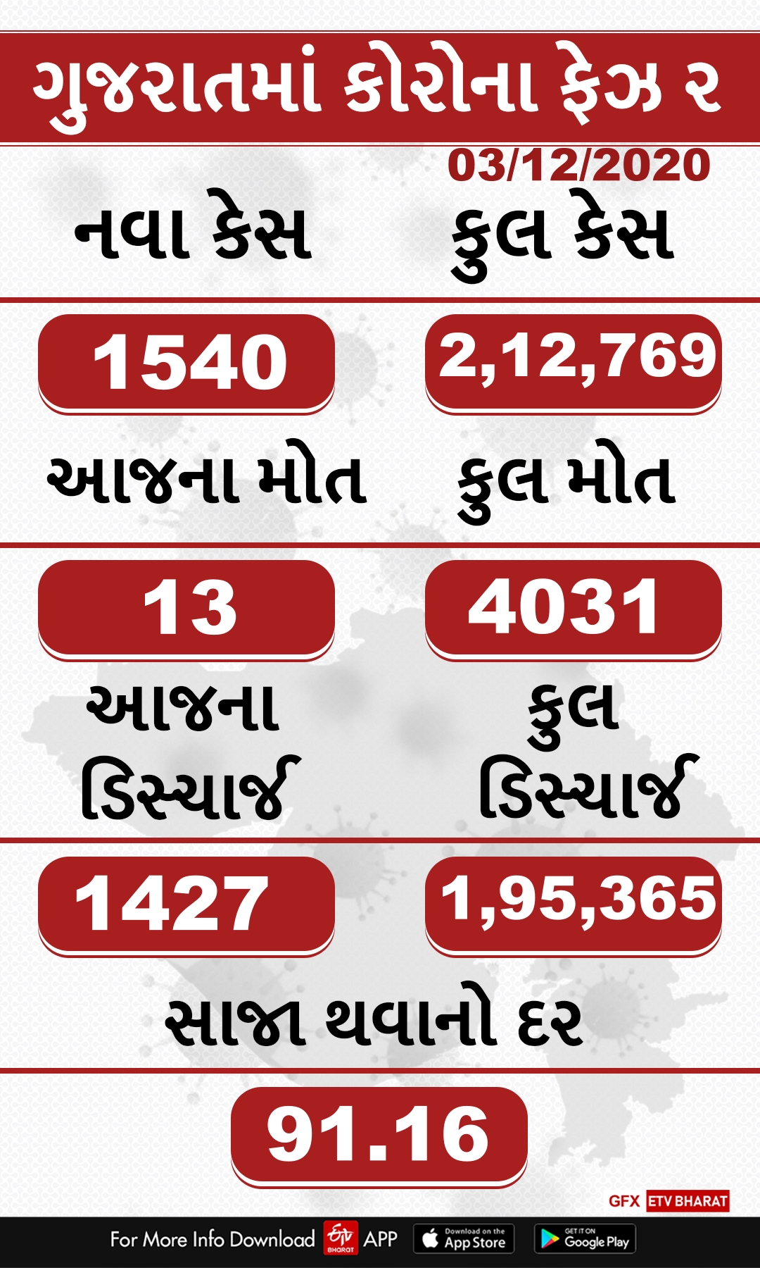 રાજ્યમાં કોરોનાનો કાળો કહેર યથાવત