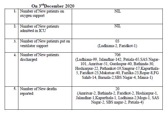 762-new-covid-case-reported-in-punjab-in-last-24-hours