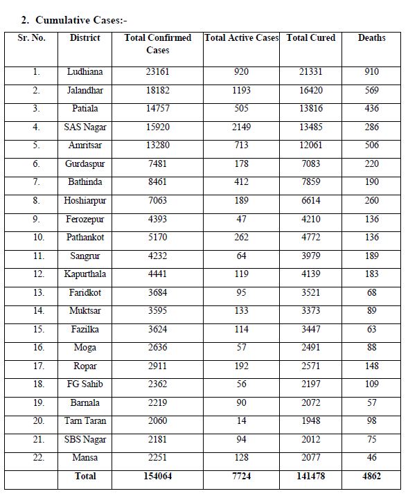 762-new-covid-case-reported-in-punjab-in-last-24-hours