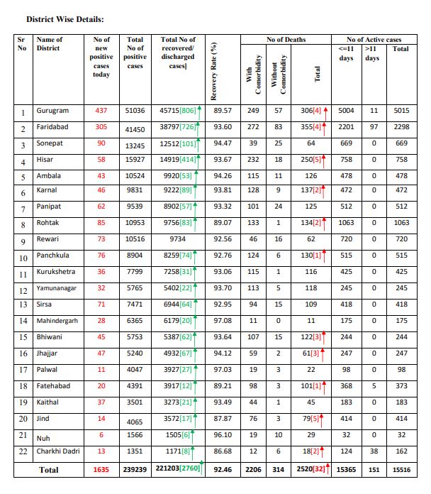 haryana coronavirus case latest update