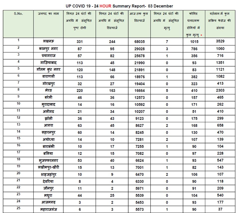 यूपी कोरोना अपडेट.