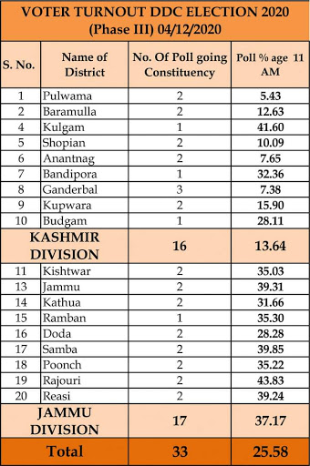 25. 58 per cent voter turnout till 11 AM