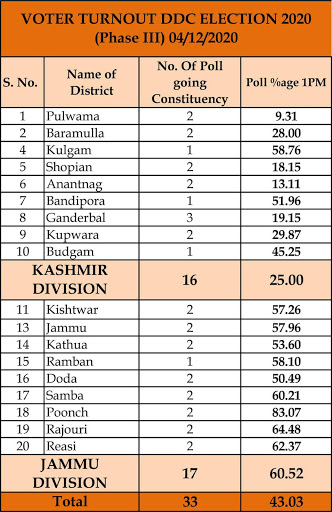 43.03 percent voting was recorded across Jammu and Kashmir till 1 PM