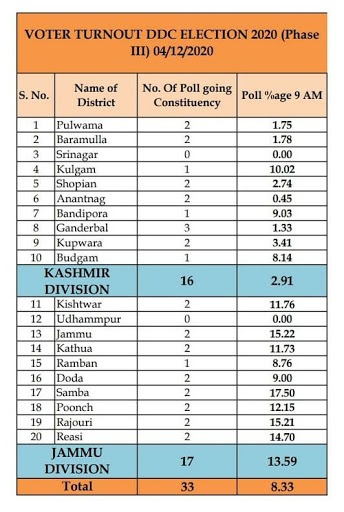 8.33 percent voting recorded till 9 AM