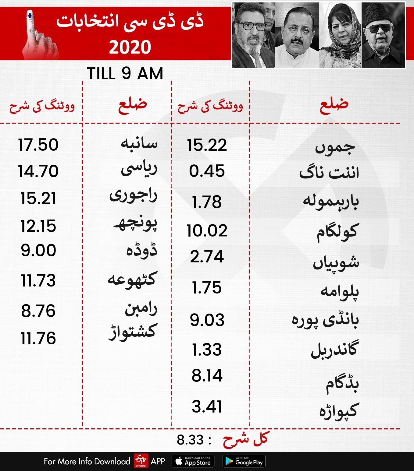 نو بجے تک کا پولنگ فیصد