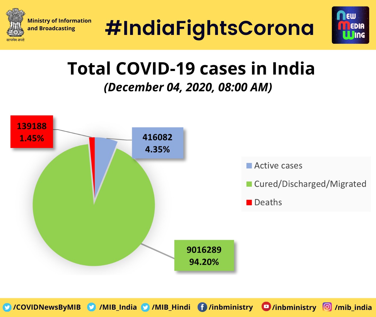 Total number of corona cases and deaths in India