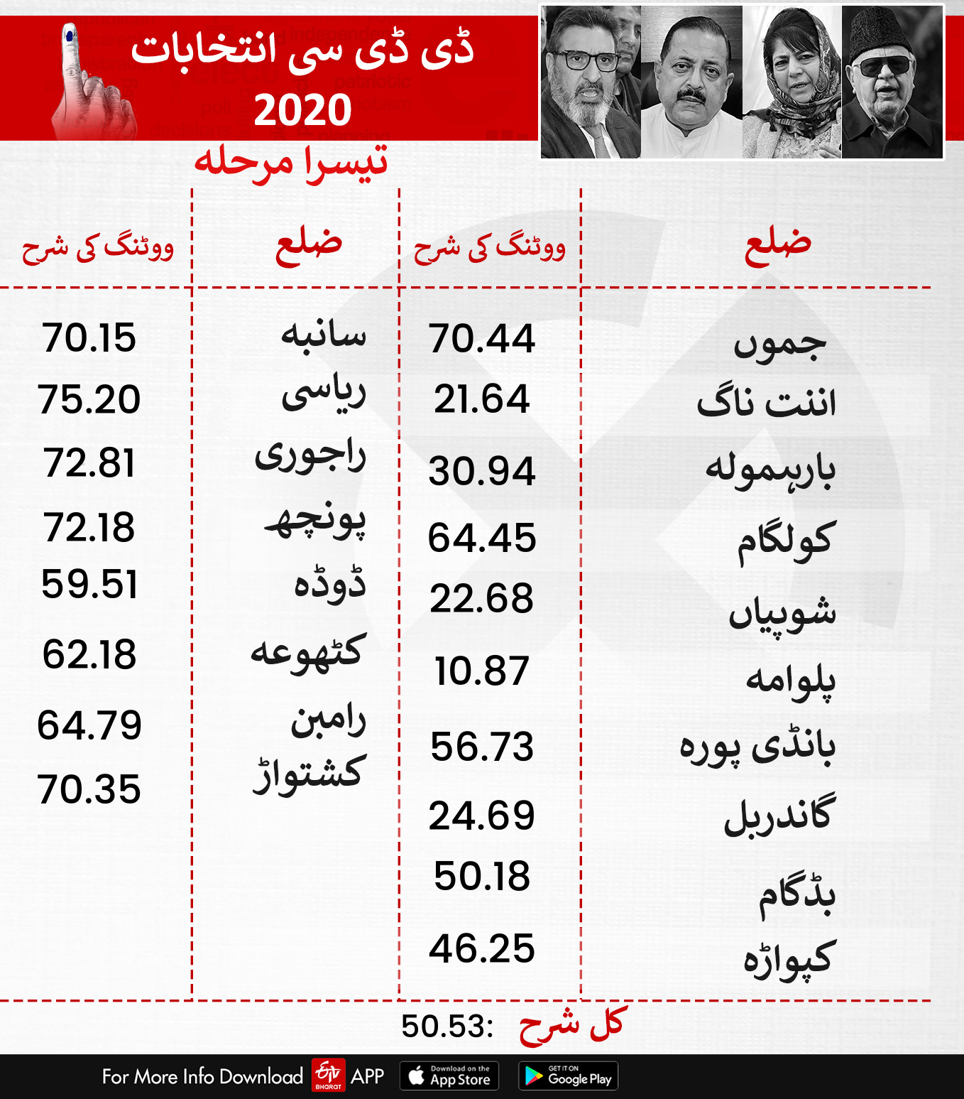 50.53% voting in the third phase of ddc elections