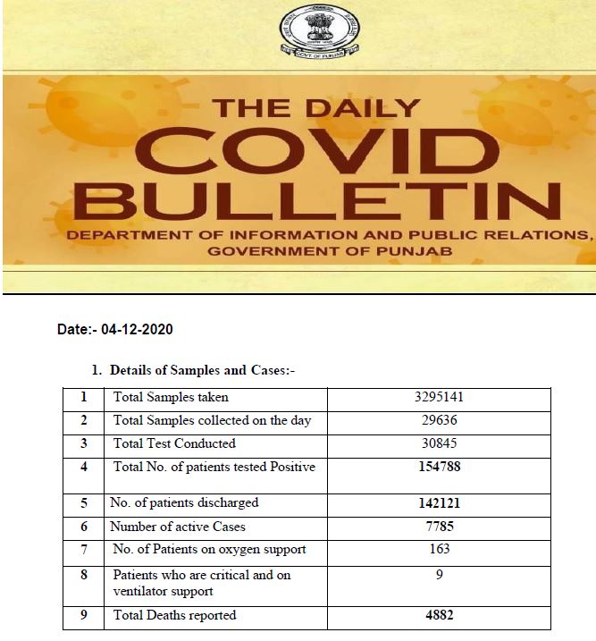 726 new cases of corona reported in Punjab