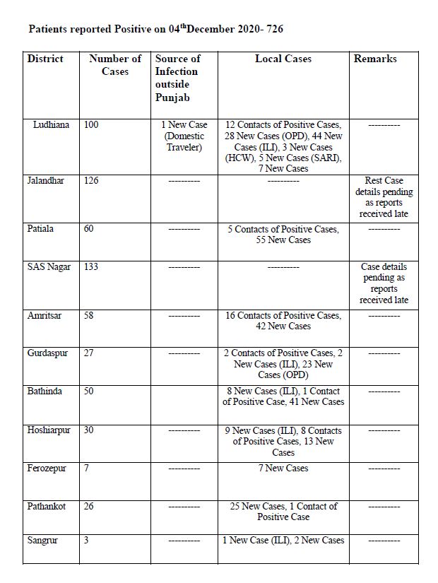 726 new cases of corona reported in Punjab